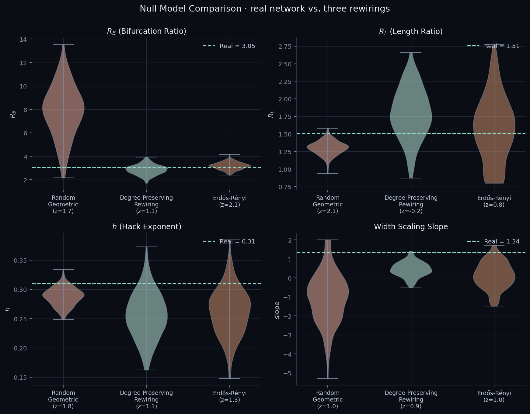 Null model comparison