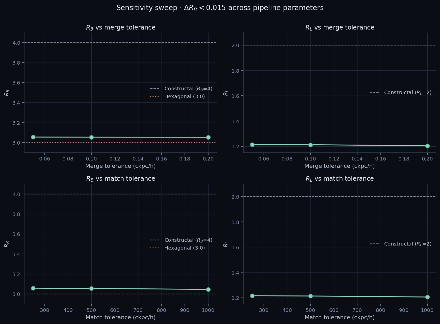 Sensitivity to persistence threshold