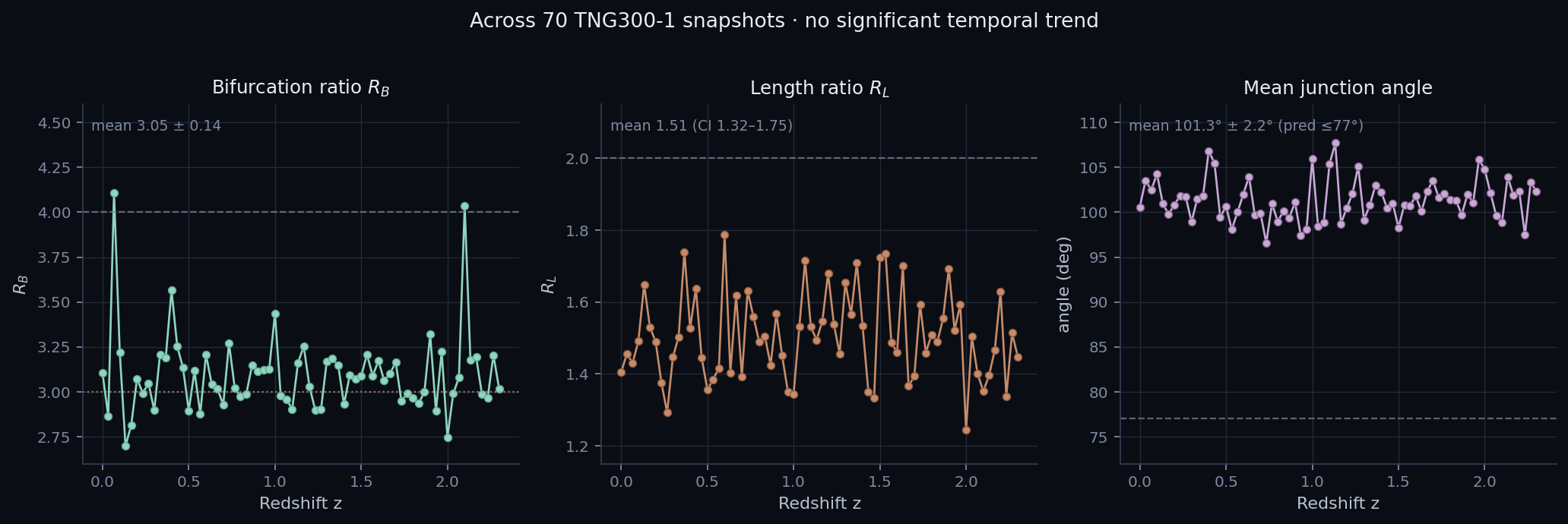 Temporal evolution of bifurcation ratios across snapshots