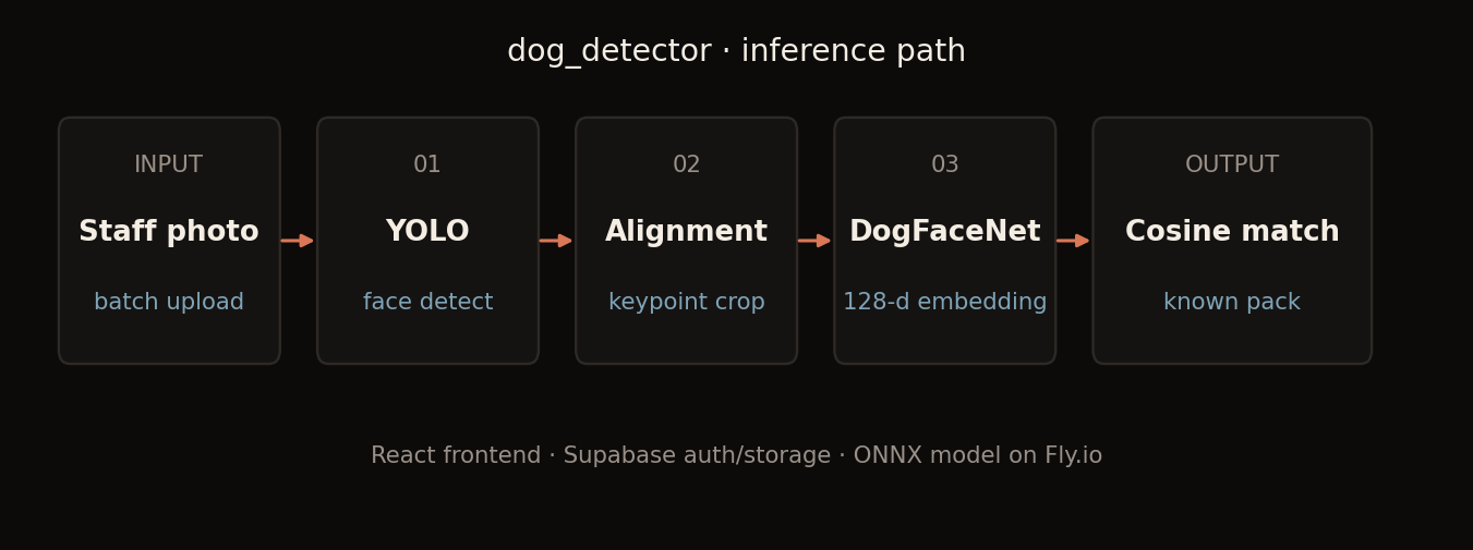 Inference pipeline diagram