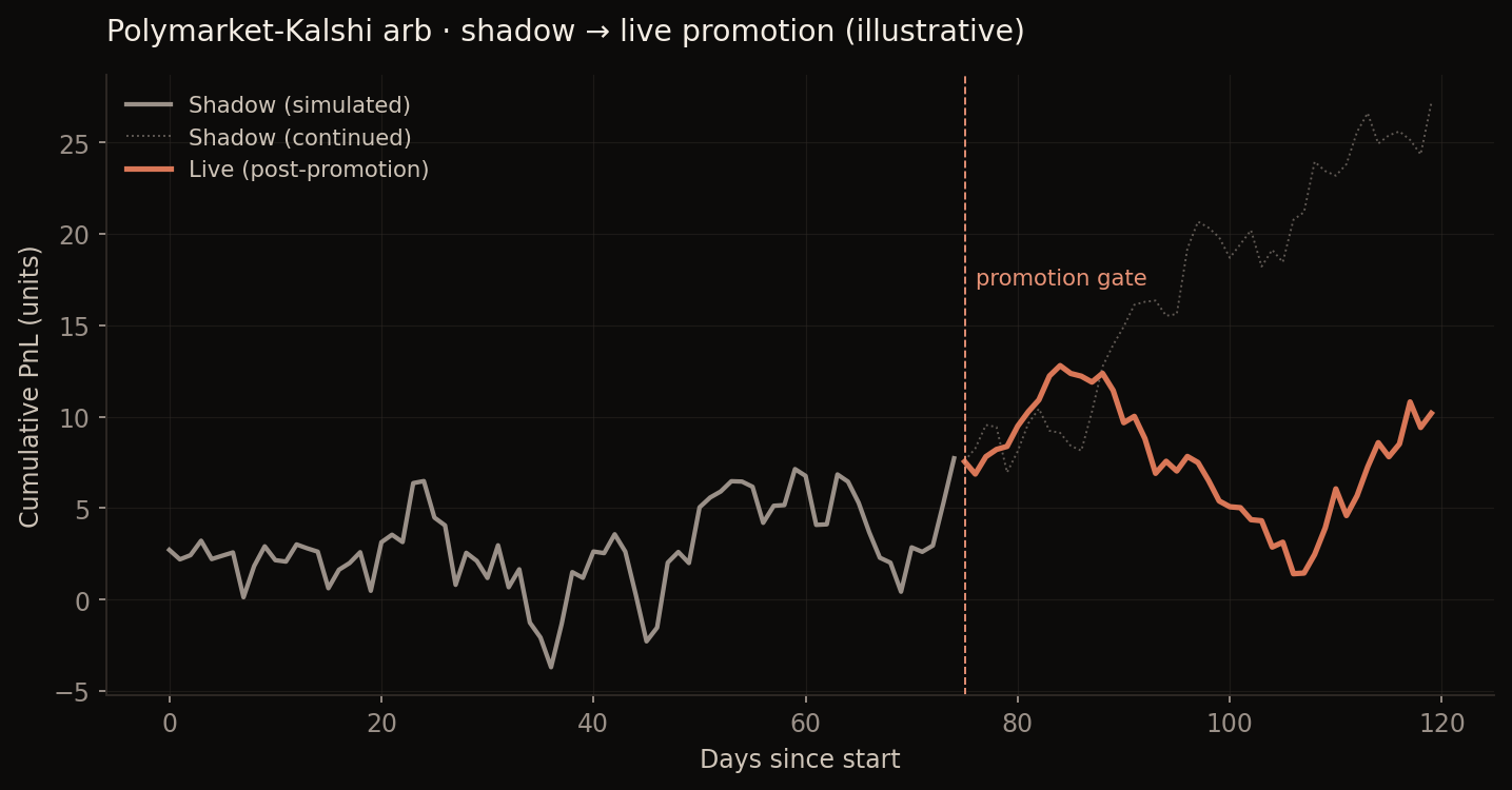Shadow vs live PnL illustrative