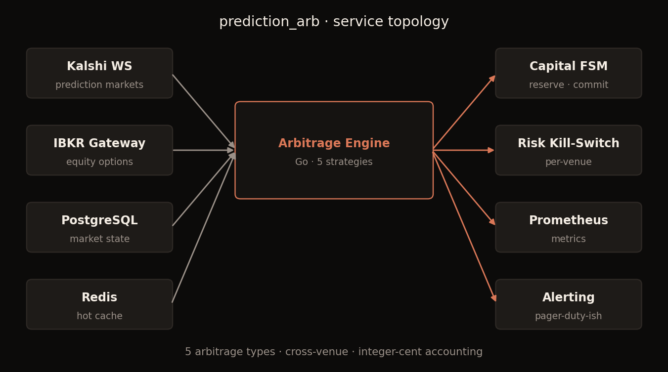Service topology diagram