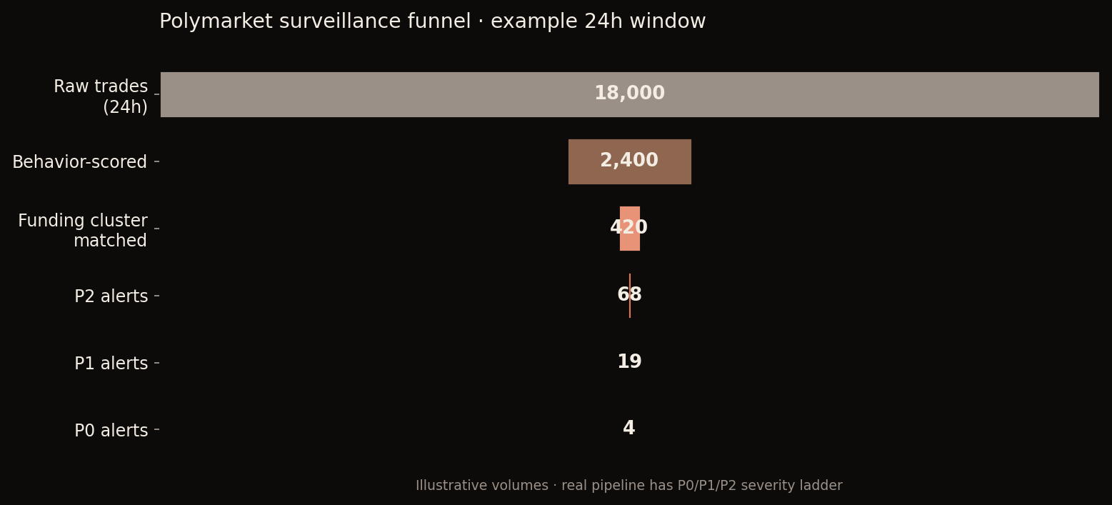 Alert severity funnel